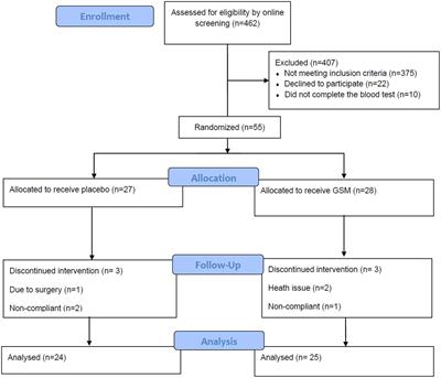 Effects of Greenshell™ mussel intervention on biomarkers of cartilage metabolism, inflammatory markers and joint symptoms in overweight/obese postmenopausal women: A randomized, double-blind, and placebo-controlled trial